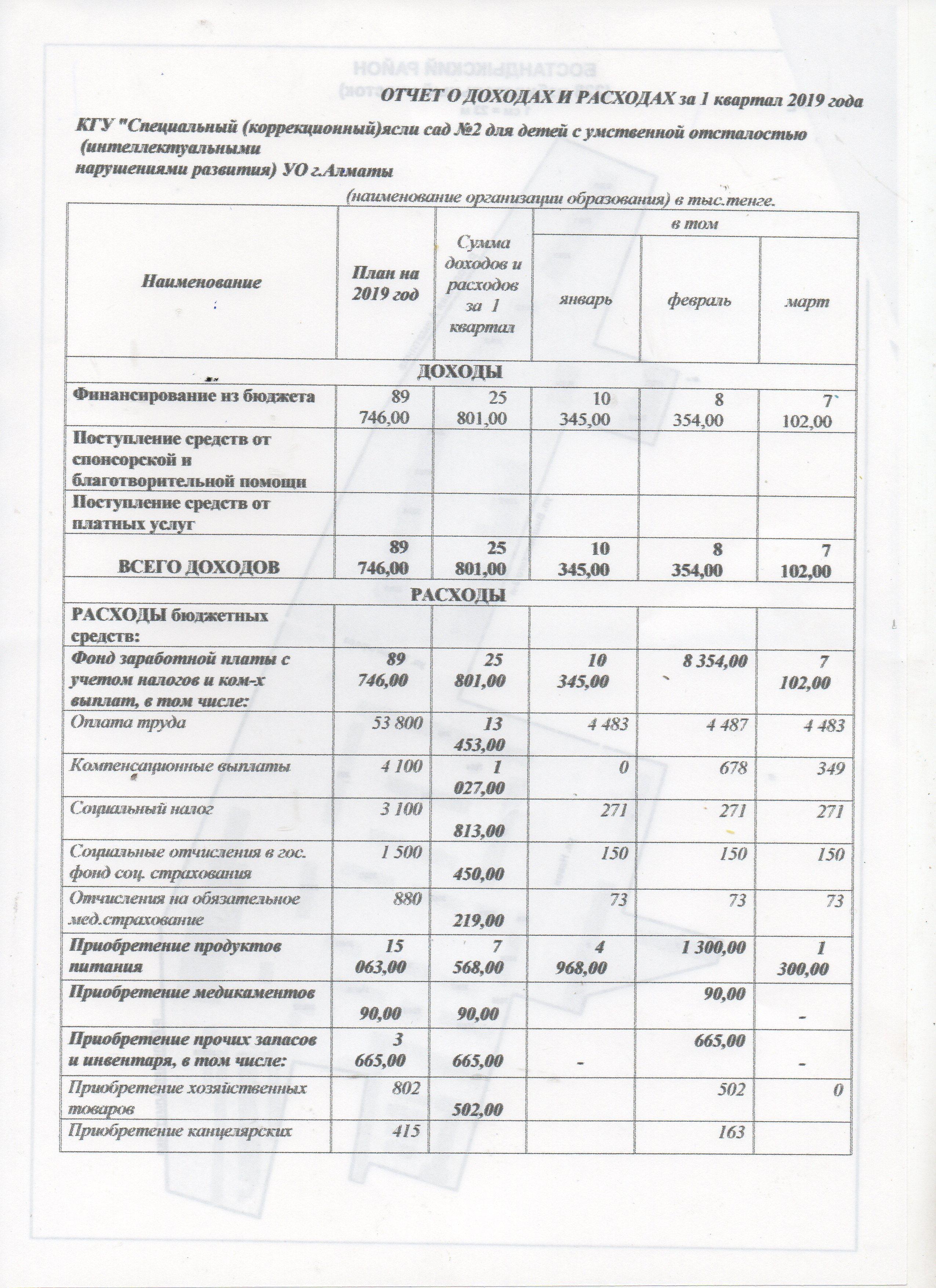 отчет о доходах и расходах за 1 квартал 2019 г.